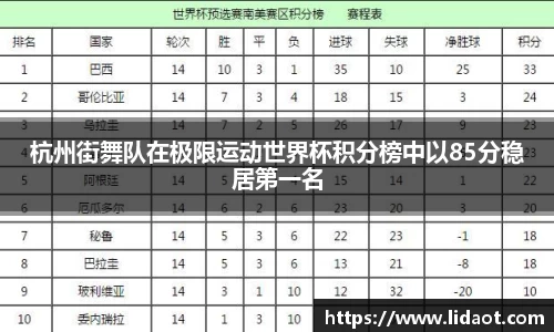 杭州街舞队在极限运动世界杯积分榜中以85分稳居第一名